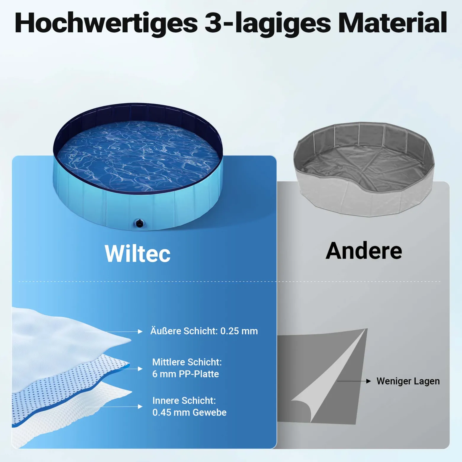 Fudajo Hundepool 120 x 30 cm rutschfestes Hundeplanschbecken, Hundeschwimmbad faltbar aus PVC, Hundebadewanne mit verstärkten Kanten, tragbarer Pool für Hunde