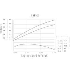 LIFAN 168 FD-2B E-Start Benzinmotor mit 6,5 PS Einzylinder für Kleinmaschinen & Karts, luftgekühlter 4-Takt Motor mit 19,05 mm Kurbelwelle, OHV-Ventilsteuerung & 196 cc Hubraum