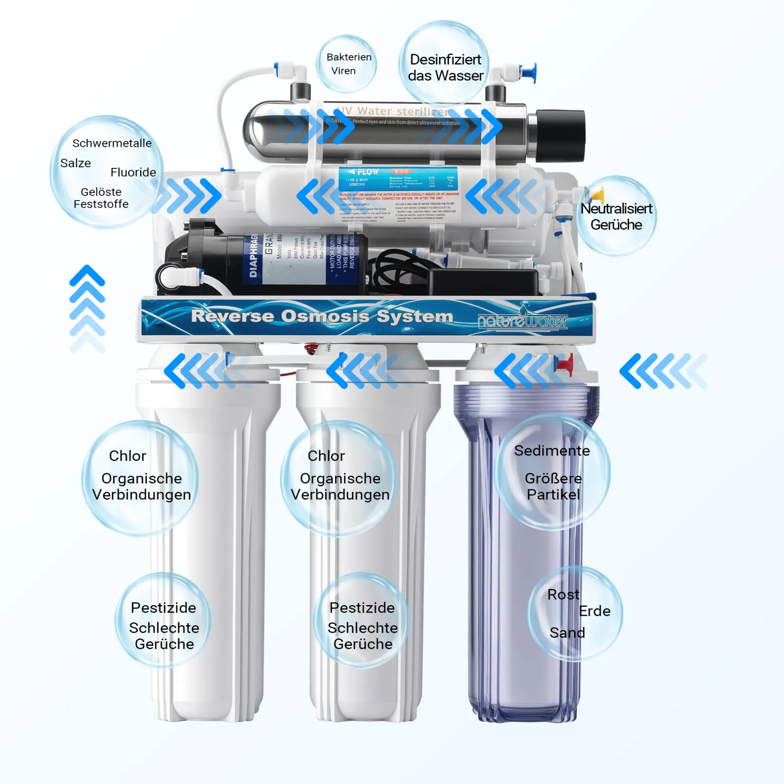 Naturewater 6 Stufen Umkehrosmose 180 L/Tag, RO Omsoseanlage mit UV Klärer und Druckerhöhungspumpe für sauberes Trinkwasser