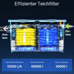SunSun CBF-550 Bio Teichfilter bis 60.000L Teichvolumen bis 12000 l/h 1 Kammer-System Durchlauffilter Teich Filter Biofilter Koiteich