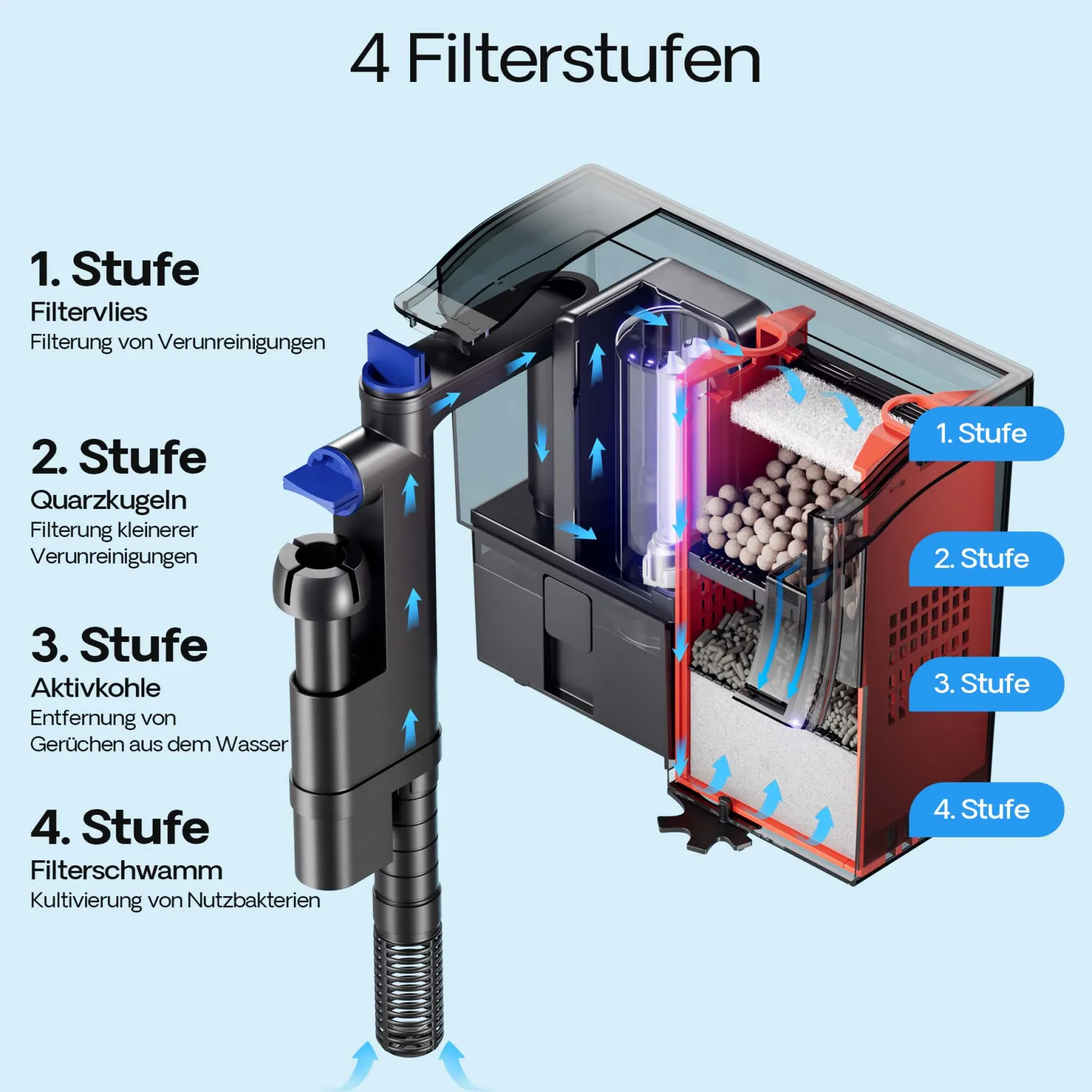 SunSun CBG-500 Hang On Filter mit UVc-Lampe, Anhängefilter 500 l/h, für Aquarien bis 115 L