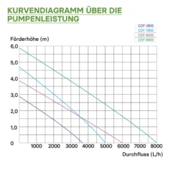 SunSun CDF-5800 Teichpumpe 24V DC / 5000 l/h / 40 W, Bachlaufpumpe mit integriertem Blockier- und Trockenlaufschutz, Gartenteichpumpe, Gleichstrompumpe
