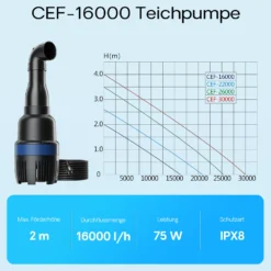 SunSun CEF-16.000 Rohrpumpe 16.000 l/h / 75 W Hochleistungs Teichpumpe, Strömungspumpe mit Keramikwelle, Umwälzpumpe, Teichfilter