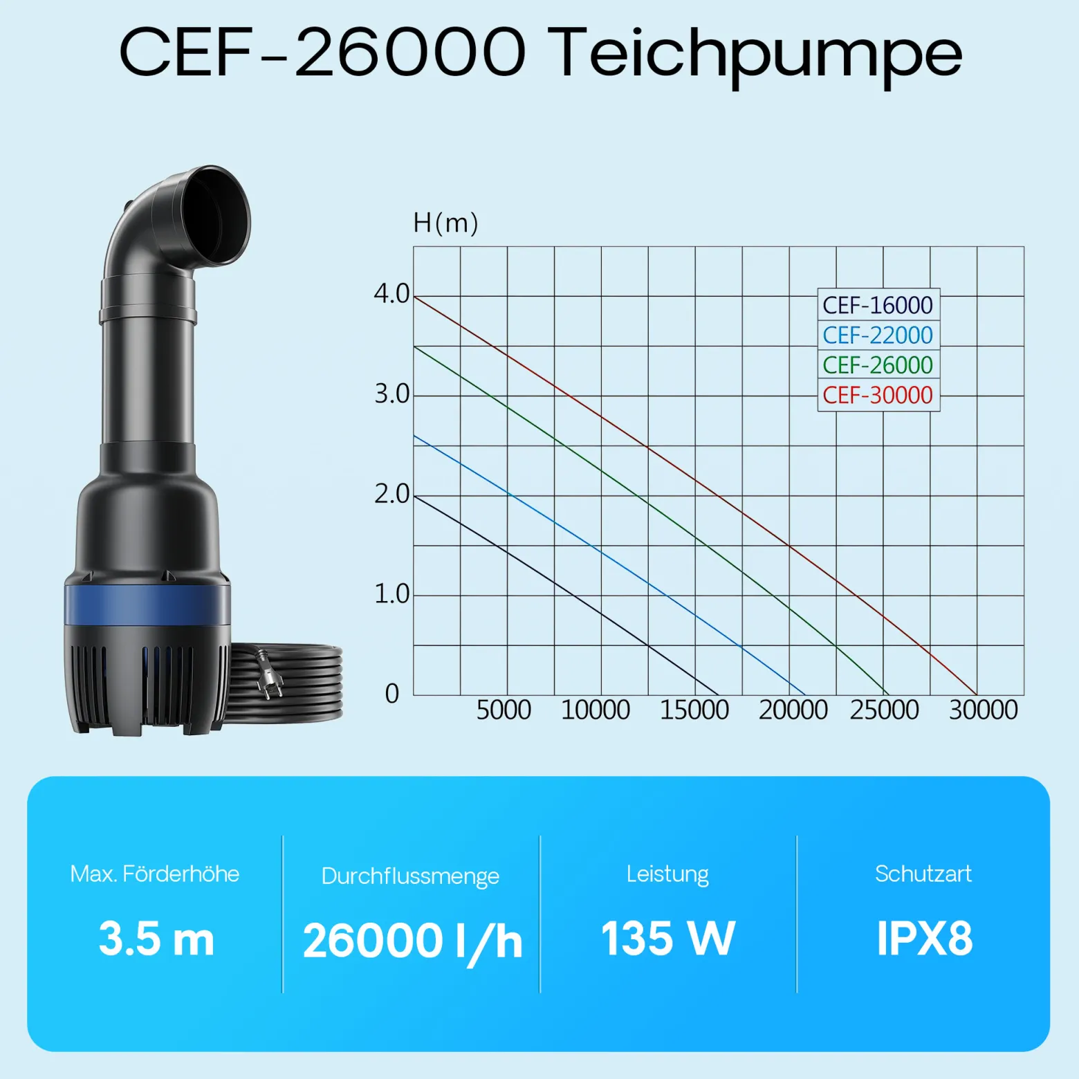 SunSun CEF-26000 Rohrpumpe 26.000 l/h / 135 W Hochleistungs Teichpumpe, Strömungspumpe mit Keramikwelle, Umwälzpumpe, Teichfilter