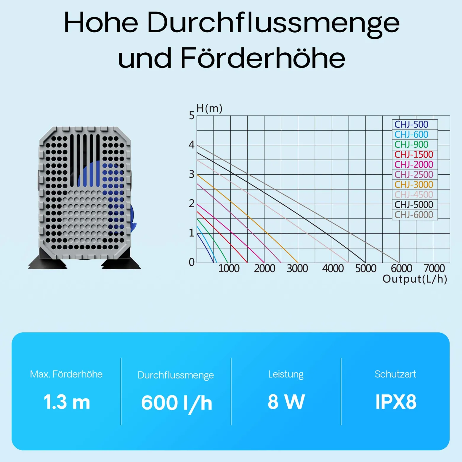 SunSun CHJ-600 ECO Aquarium Pumpe 600 l/h 8 W Aquariumpumpe mit regulierbarem Durchfluss für kleines Aquarium für Süßwasser und Salzwasser