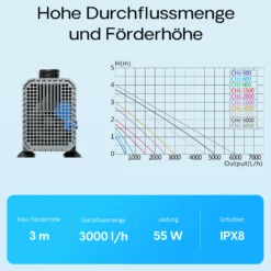 SunSun CHJ-3000 ECO Teichpumpe 3000 l/h / 55 W, energiesparende Filterpumpe, Bachlaufpumpe für Koiteiche, Umwälzpumpe, Gartenteichpumpe