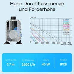 SunSun CHJ-2500 ECO Teichpumpe 2500 l/h / 45 W, energiesparende Filterpumpe, Bachlaufpumpe für Koiteiche, Umwälzpumpe, Gartenteichpumpe