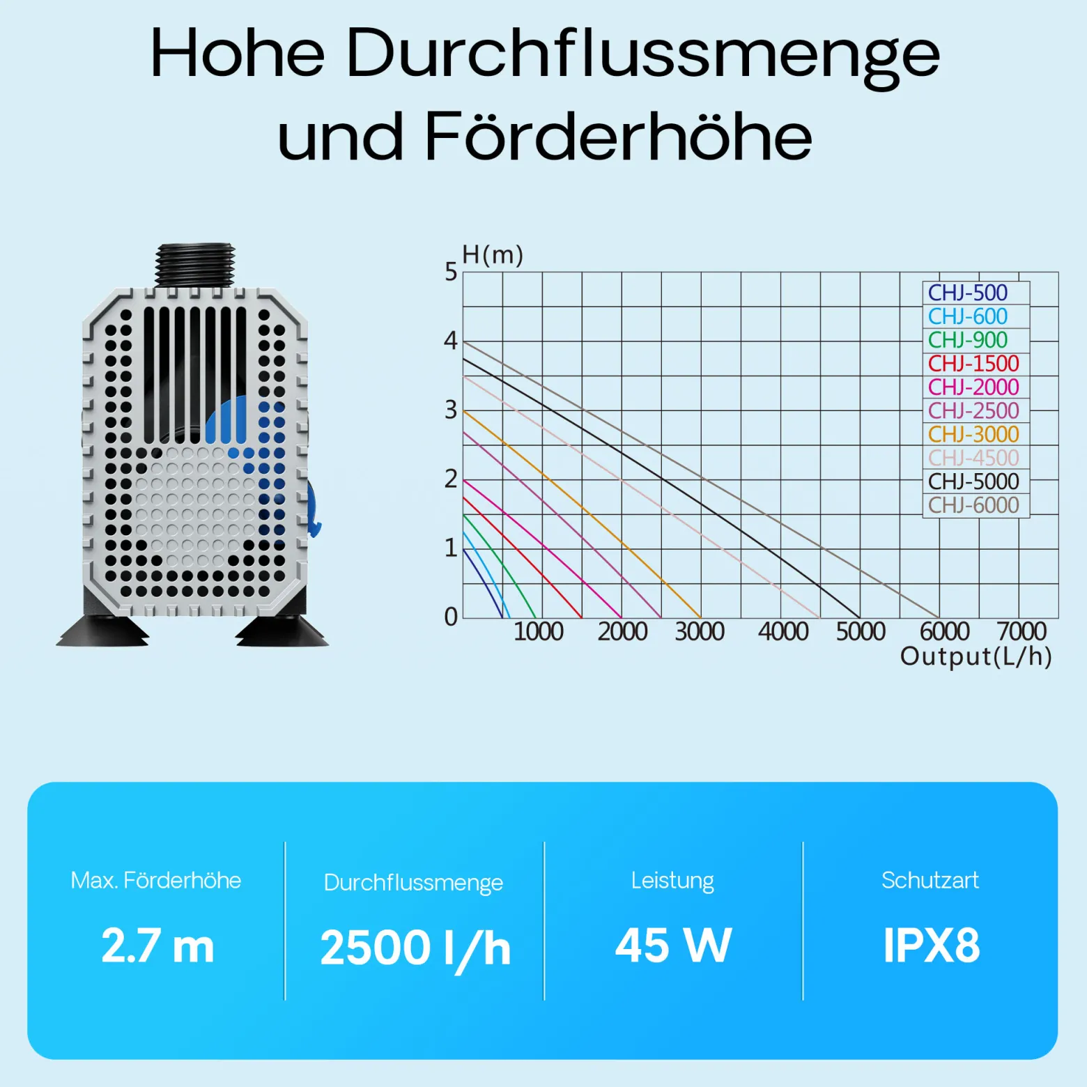 SunSun CHJ-2500 ECO Teichpumpe 2500 l/h / 45 W, energiesparende Filterpumpe, Bachlaufpumpe für Koiteiche, Umwälzpumpe, Gartenteichpumpe