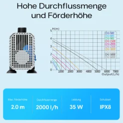 SunSun CHJ-2000-10 ECO Teichpumpe 2000 l/h / 35 W, energiesparende Filterpumpe, Bachlaufpumpe für Koiteiche, Umwälzpumpe, Gartenteichpumpe