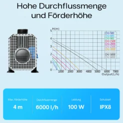 SunSun CHJ-6000 ECO Teichpumpe 6000 l/h / 100 W, energiesparende Filterpumpe, Bachlaufpumpe für Koiteiche, Umwälzpumpe, Gartenteichpumpe