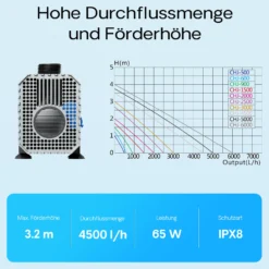 SunSun CHJ-450 ECO Teichpumpe 4500 l/h / 65 W, energiesparende Filterpumpe, Bachlaufpumpe für Koiteiche, Umwälzpumpe, Gartenteichpumpe