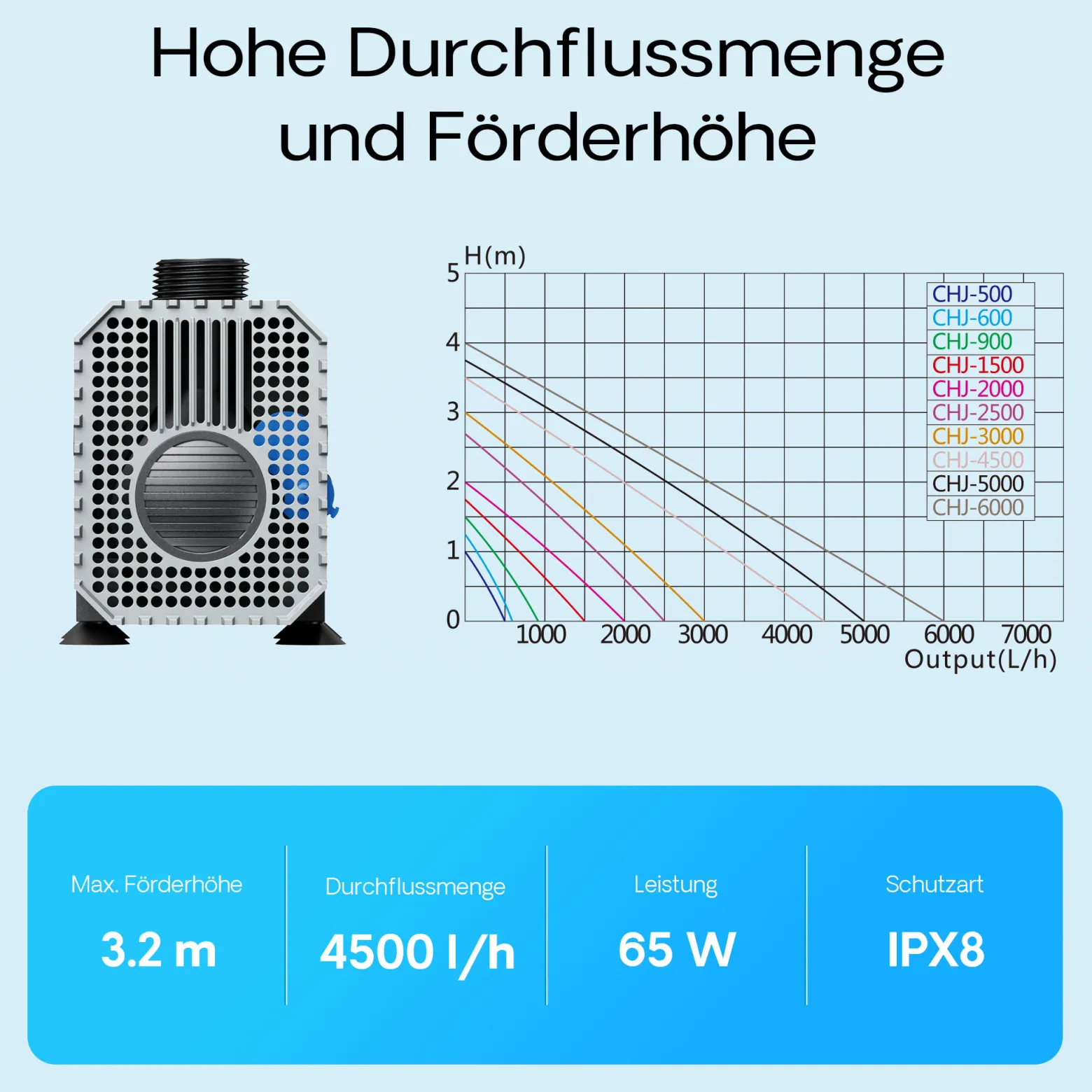 SunSun CHJ-450 ECO Teichpumpe 4500 l/h / 65 W, energiesparende Filterpumpe, Bachlaufpumpe für Koiteiche, Umwälzpumpe, Gartenteichpumpe