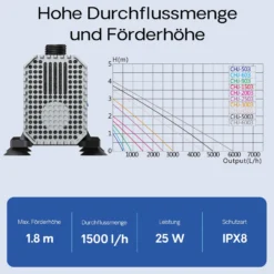 SunSun CHJ-1503 SuperECO Teichpumpe 1500 l/h 25 W, 1,8 m Förderhöhe, als Springbrunnenpumpe Filterpumpe Skimmerpumpe regelbar höhenverstellbar, mit Filterschwamm