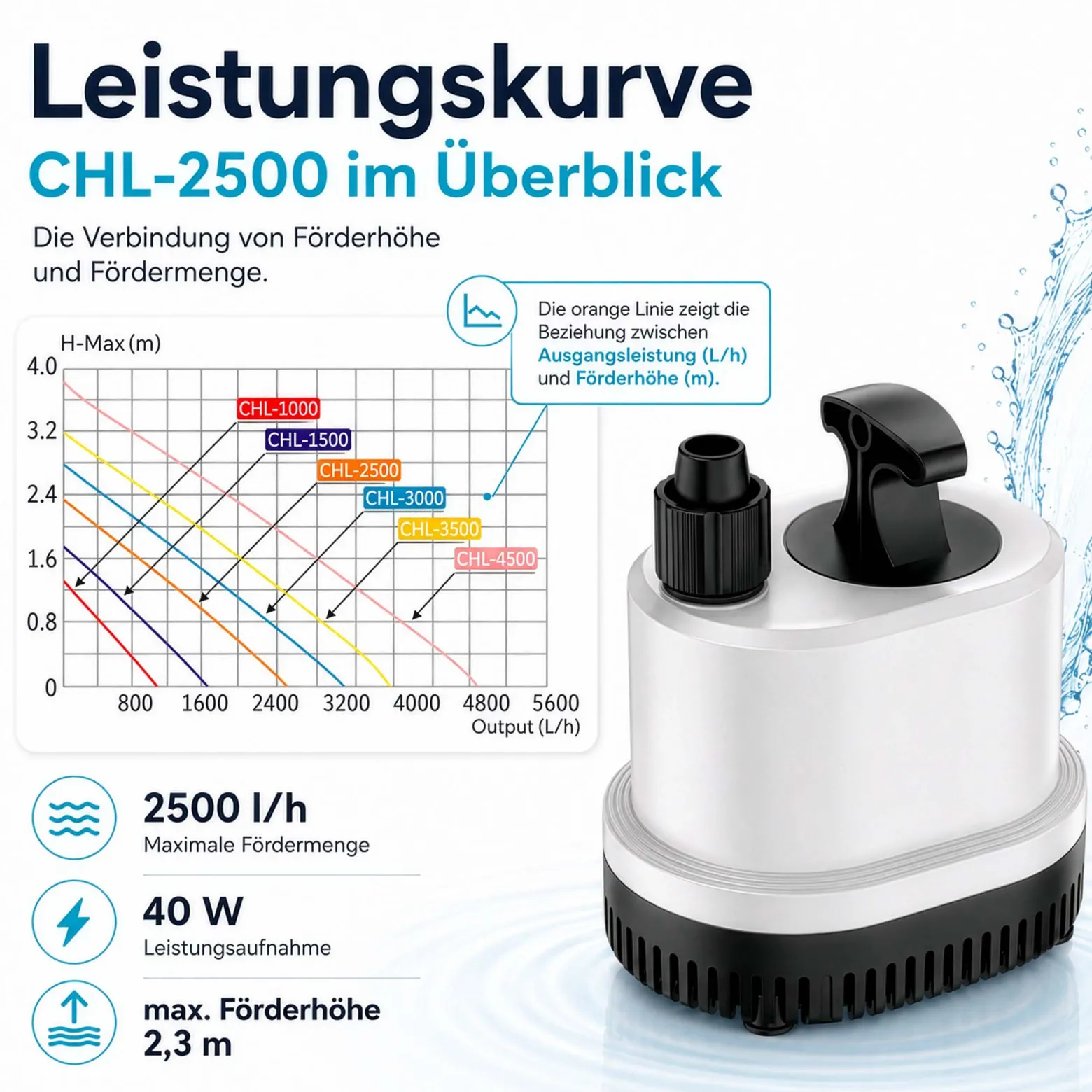 SunSun CHL-2500 Aquarium Pumpe 2500 l/h 40 W Aquariumpumpe mit flacher Ansaugung, Überhitzungsschutz und Trockenlaufschutz