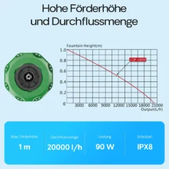 SunSun COP-10000 Schwimmende Fontäne 20000l/h, 90W, Wassersäule mit 1m Höhe & 3 m Durchmesser zur Belüftung des Teiches mit Filtersieb