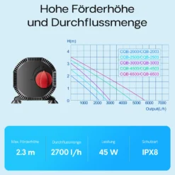 SunSun CQB-2500 SuperECO Teichpumpe 2700 l/h / 45 W, Filterpumpe mit Keramikachse, Bachlaufpumpe für Koiteiche, Umwälzpumpe, Gartenteichpumpe