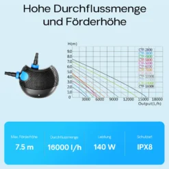 SunSun CTF-1600B SuperECO Teichpumpe 16.000 l/h / 140 W, energiesparende Filterpumpe, Bachlaufpumpe für Koiteiche, Umwälzpumpe, Gartenteichpumpe