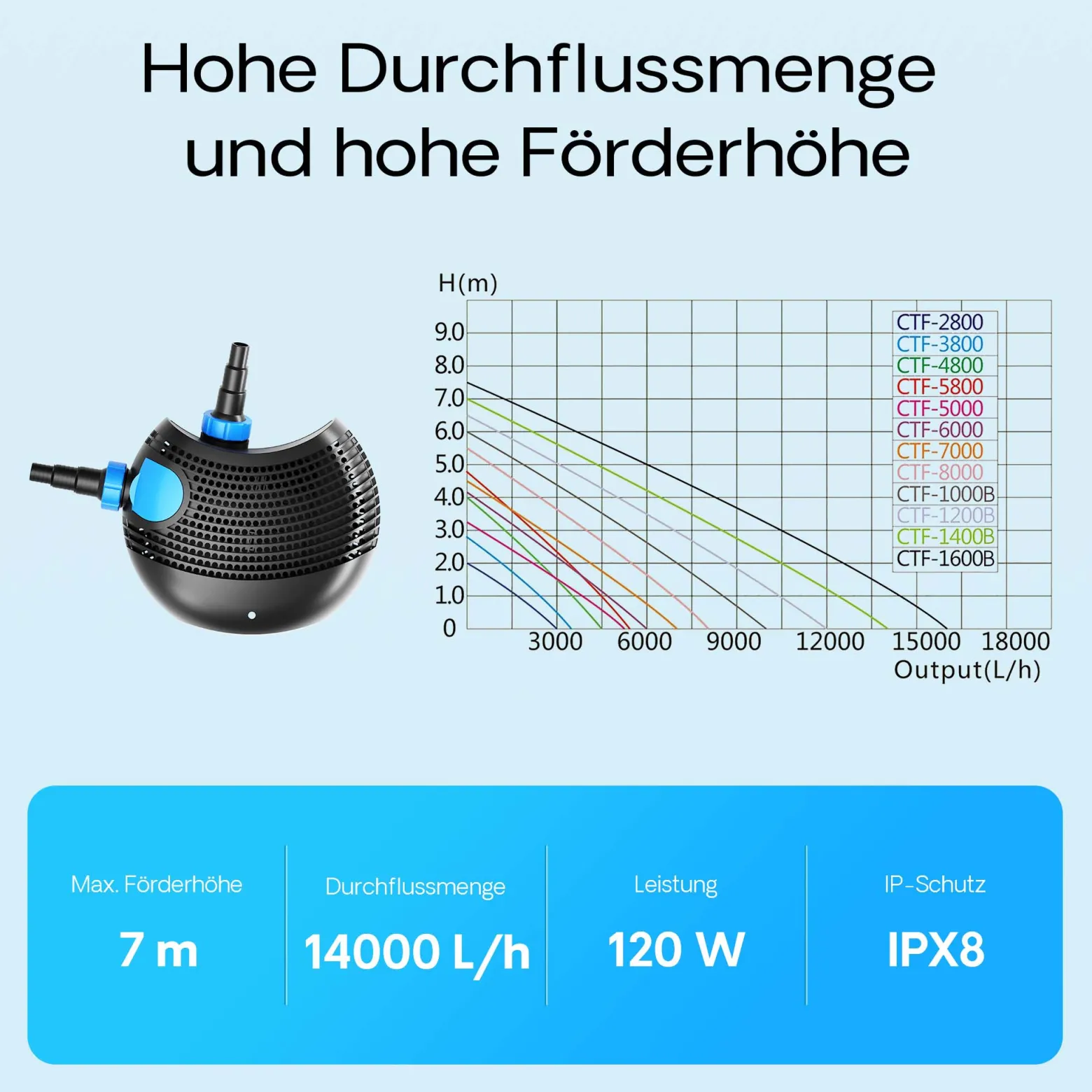 SunSun CTF-1400B SuperECO Teichpumpe 14.000 l/h / 120 W, energiesparende Filterpumpe, Bachlaufpumpe für Koiteiche, Umwälzpumpe, Gartenteichpumpe