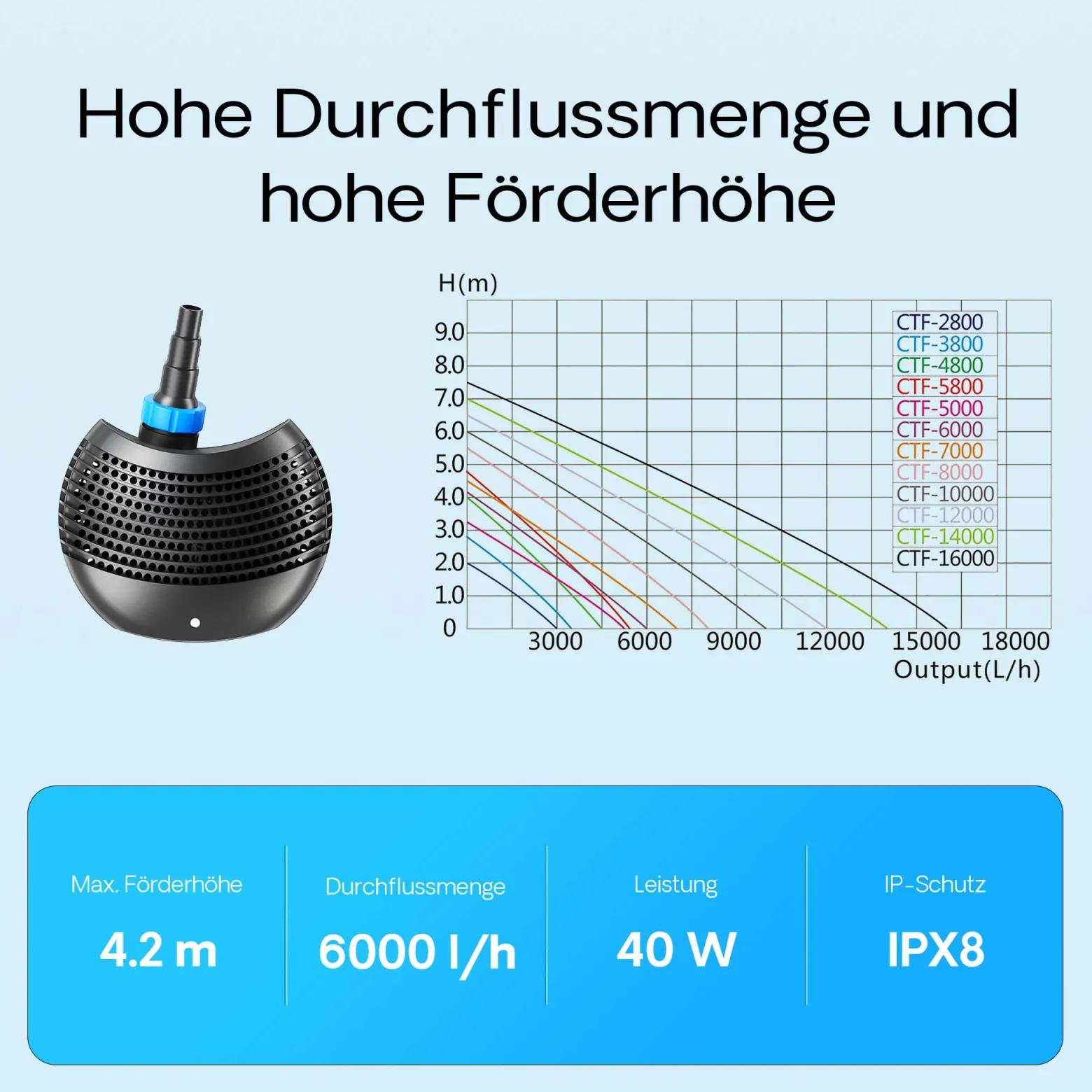 SunSun CTF-6000 SuperECO Teichpumpe 6000 l/h / 40 W, energiesparende Filterpumpe, Bachlaufpumpe für Koiteiche, Umwälzpumpe, Gartenteichpumpe