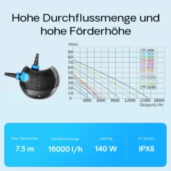 SunSun CTF-16000 SuperECO Teichpumpe 16.000 l/h / 140 W, energiesparende Filterpumpe, Bachlaufpumpe für Koiteiche, Umwälzpumpe, Gartenteichpumpe