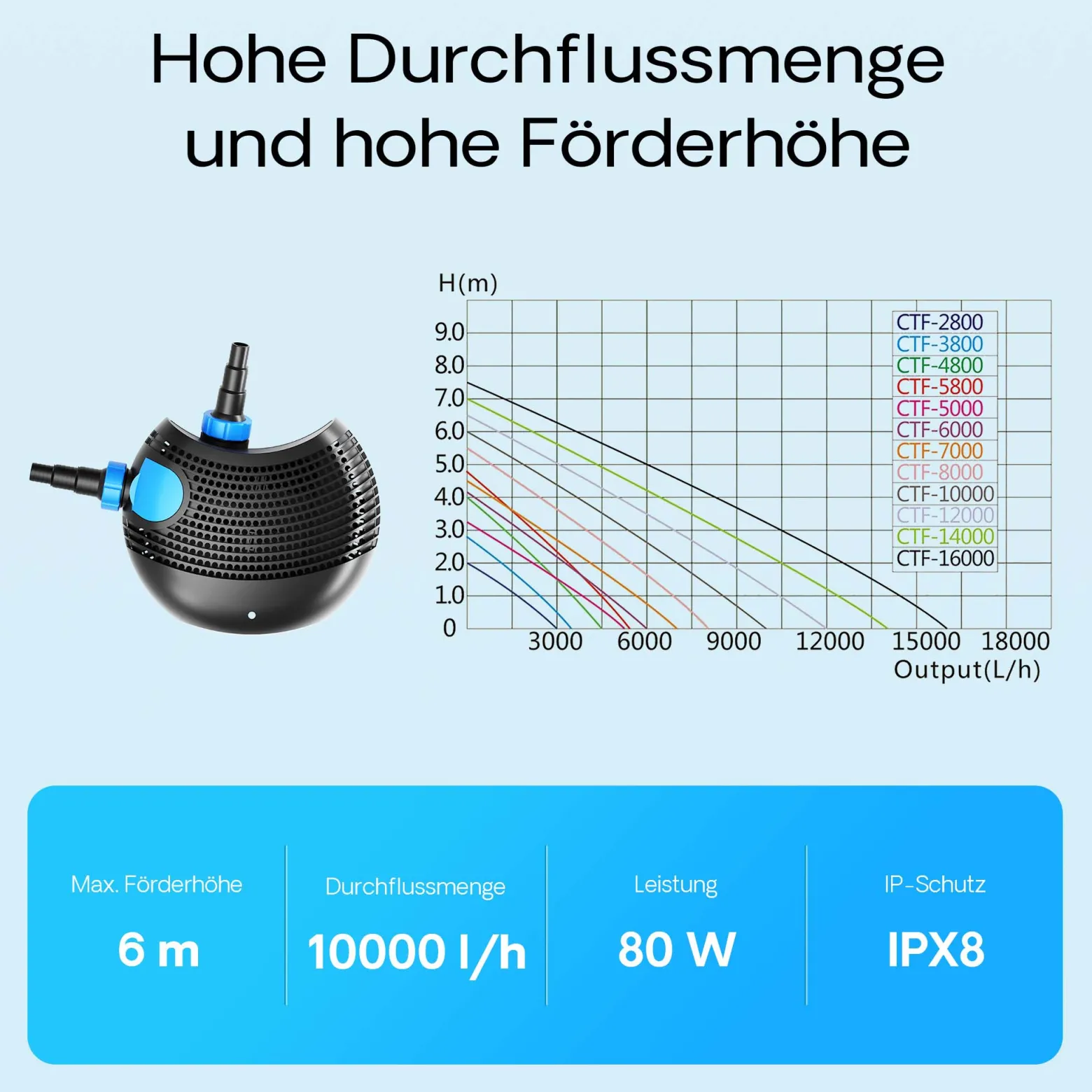 SunSun CTF-10000 SuperECO Teichpumpe 10.000 l/h / 80 W, energiesparende Filterpumpe, Bachlaufpumpe für Koiteiche, Umwälzpumpe, Gartenteichpumpe