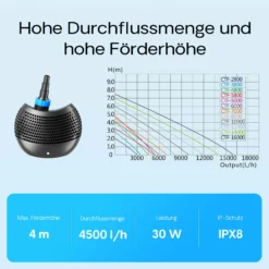 SunSun CTF-4800 SuperECO Teichpumpe 4500 l/h / 30 W, energiesparende Filterpumpe, Bachlaufpumpe für Koiteiche, Umwälzpumpe, Gartenteichpumpe