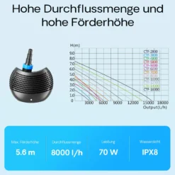SunSun CTF-8000 SuperECO Teichpumpe 8000 l/h / 70 W, energiesparende Filterpumpe, Bachlaufpumpe für Koiteiche, Umwälzpumpe, Gartenteichpumpe