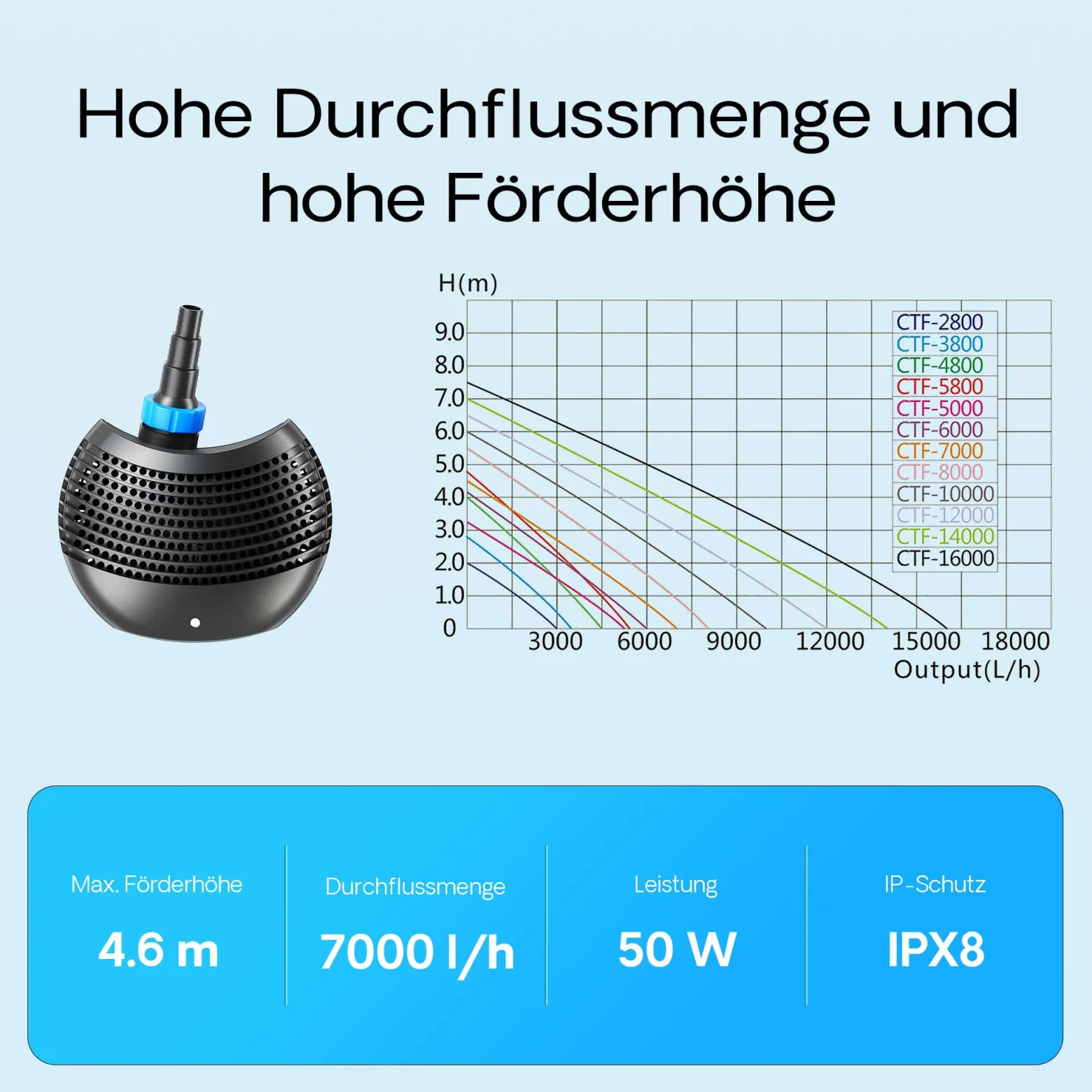 SunSun CTF-7000 SuperECO Teichpumpe 7000 l/h / 50 W, energiesparende Filterpumpe, Bachlaufpumpe für Koiteiche, Umwälzpumpe, Gartenteichpumpe