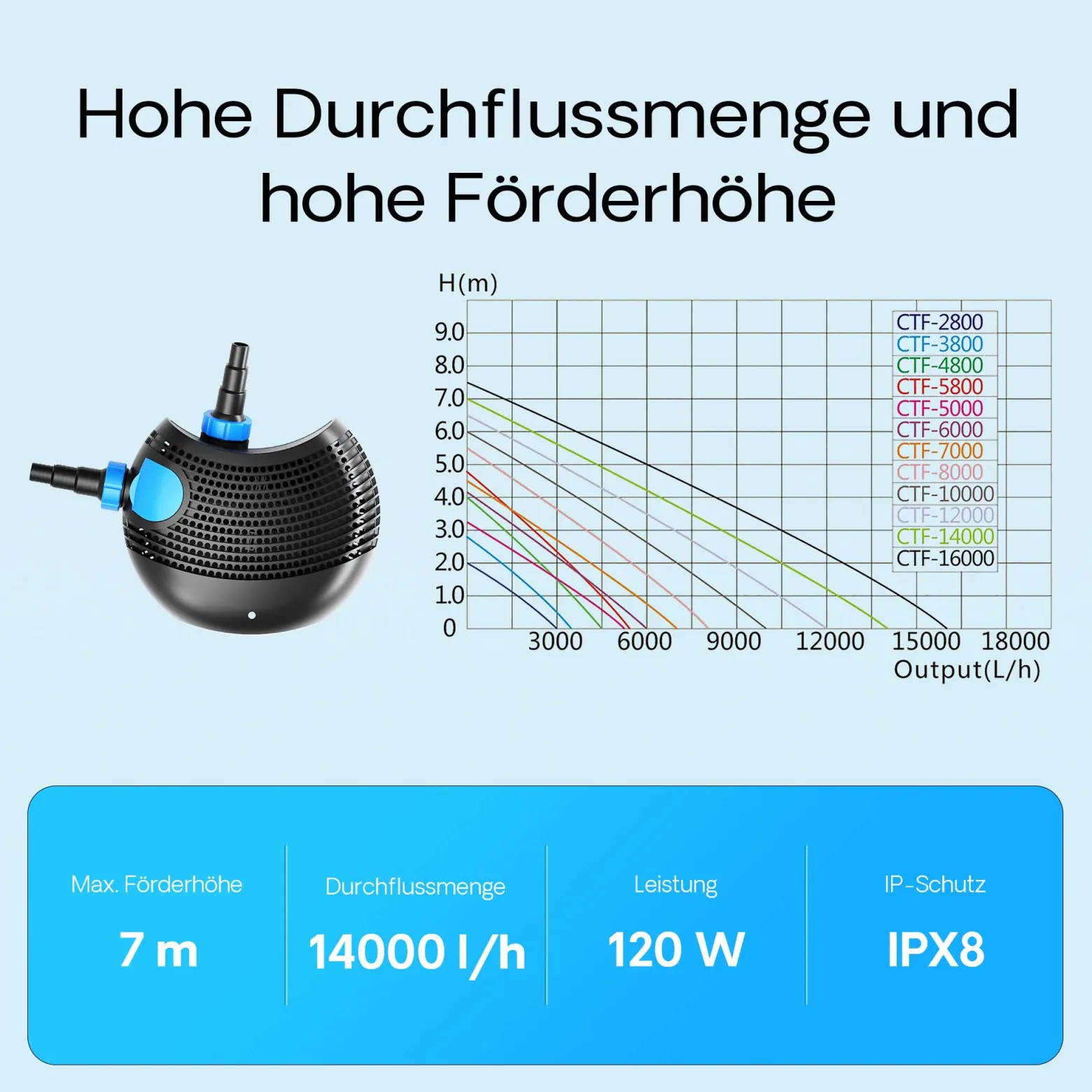 SunSun CTF-14000 SuperECO Teichpumpe 14.000 l/h / 120 W, energiesparende Filterpumpe, Bachlaufpumpe für Koiteiche, Umwälzpumpe, Gartenteichpumpe