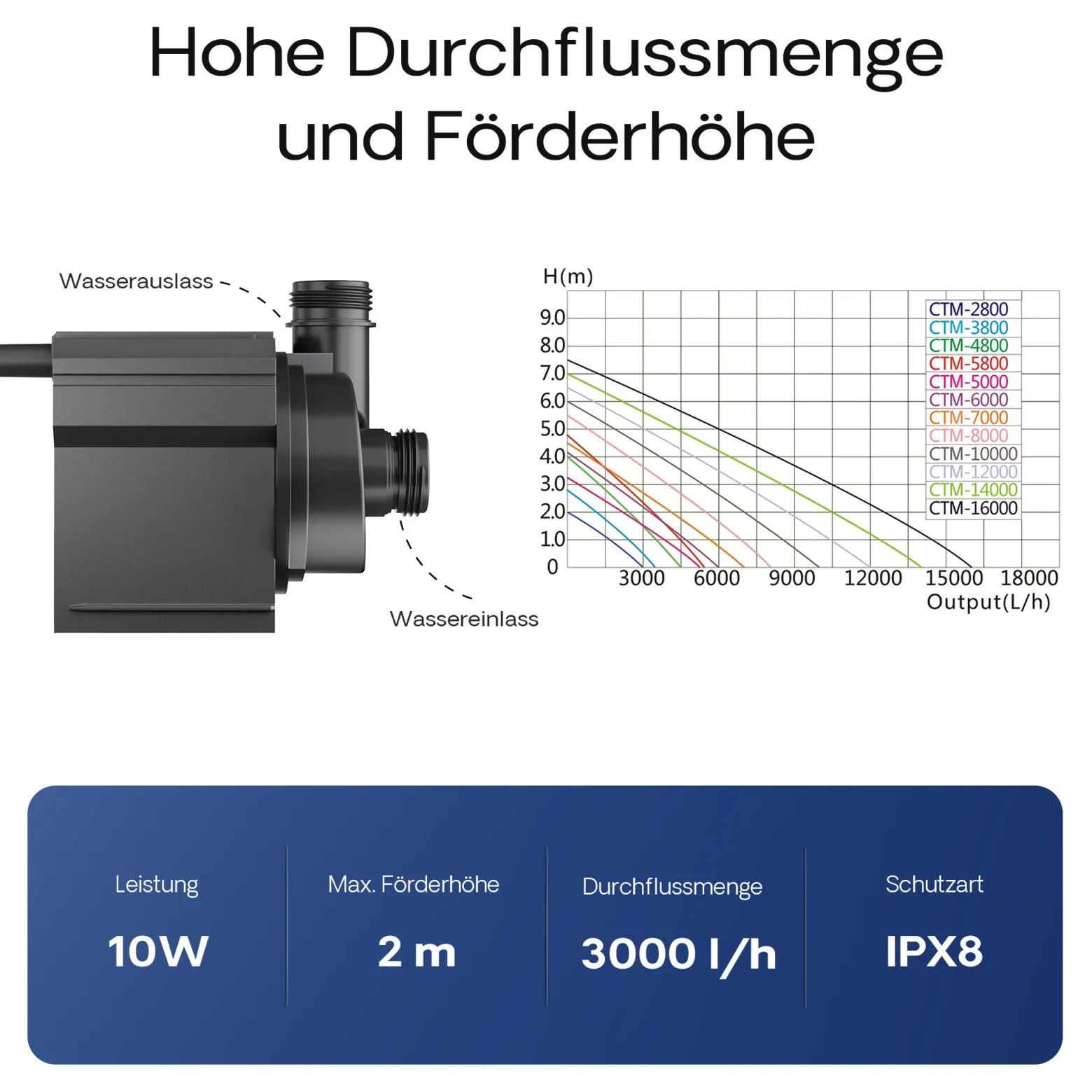 SunSun CTM-2800 SuperECO Teichpumpe 3000 l/h / 10 W, energiesparende Filterpumpe, Bachlaufpumpe für Koiteiche, Umwälzpumpe, Gartenteichpumpe, Skimmerpumpe