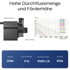 SunSun CTM-4800 SuperECO Teichpumpe 4500 l/h / 30 W, energiesparende Filterpumpe, Bachlaufpumpe für Koiteiche, Umwälzpumpe, Gartenteichpumpe