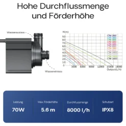 SunSun CTM-8000 SuperECO Teichpumpe 8000 l/h / 70 W, energiesparende Filterpumpe, Bachlaufpumpe für Koiteiche, Umwälzpumpe, Gartenteichpumpe