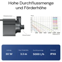 SunSun CTM-5000 SuperECO Teichpumpe 5000 l/h / 30 W, energiesparende Filterpumpe, Bachlaufpumpe für Koiteiche, Umwälzpumpe, Gartenteichpumpe