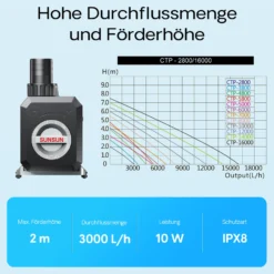 SunSun CTP-2800 SuperECO Teichpumpe 3000 l/h / 10 W, energiesparende Filterpumpe, Bachlaufpumpe für Koiteiche, Umwälzpumpe, Gartenteichpumpe