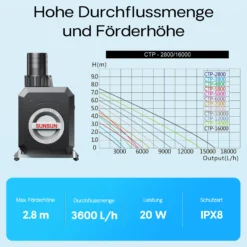 SunSun CTP-3800 SuperECO Teichpumpe 3600 l/h / 20 W, energiesparende Filterpumpe, Bachlaufpumpe für Koiteiche, Umwälzpumpe, Gartenteichpumpe