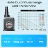 SunSun CTP-12000 SuperECO Teichpumpe 12.000 l/h / 100 W, energiesparende Filterpumpe, Bachlaufpumpe für Koiteiche, Umwälzpumpe, Gartenteichpumpe