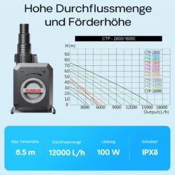 SunSun CTP-12000 SuperECO Teichpumpe 12.000 l/h / 100 W, energiesparende Filterpumpe, Bachlaufpumpe für Koiteiche, Umwälzpumpe, Gartenteichpumpe