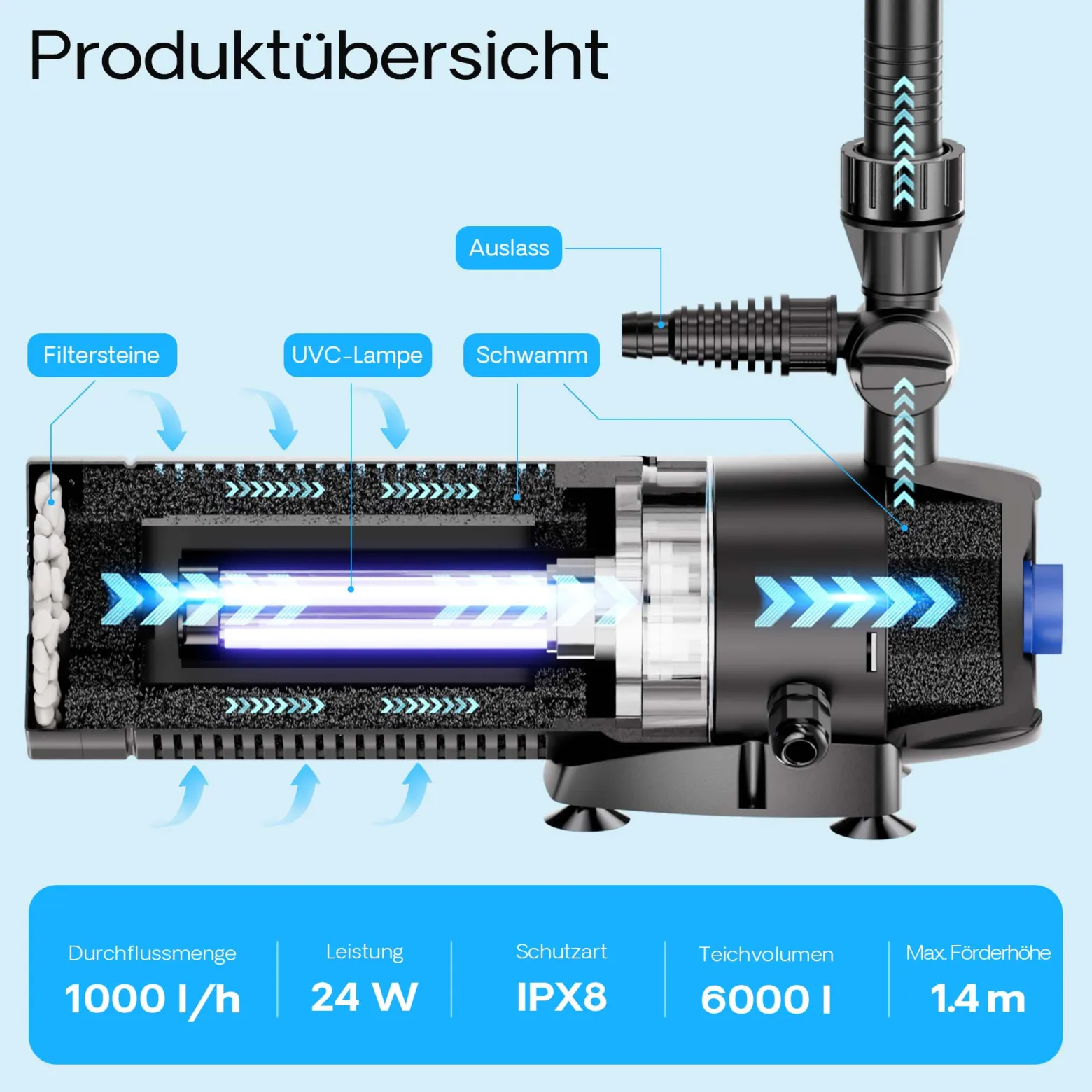 SunSun CUP-129 Springbrunnenpumpe mit Filter, 4 Fontänendüsen 1000l/h 24W und 9W UVC Klärer, Teichpumpe für Gartenteich Koiteich Biofilter