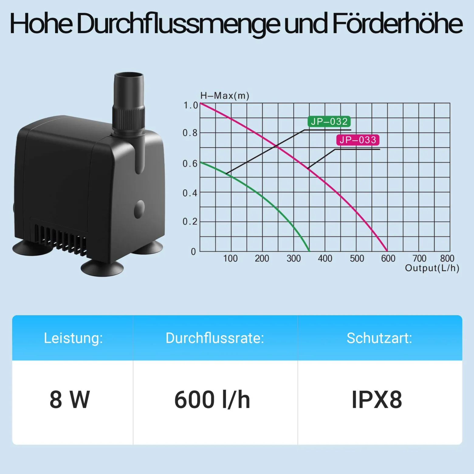 SunSun JP-033 Aquarium Pumpe 600l/h 8W kleine Aquariumpumpe für Mini Aquarium 25L kompakte Wasserpumpe für Nano Aquarien