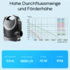 SunSun Komplettset: CBF-350B Teichfilter bis 60000 L Teichfilteranlage Durchlauffilter, NEO8000 Teichpumpe 8000l/h 70W, CUV-224 Teichklärer 24W, 10m Teichschlauch 38 mm, Schlauchschellen W1 44-47mm