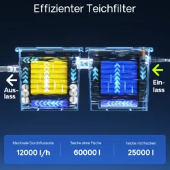 SunSun Komplettset: CBF-350B Teichfilter bis 60000 L Teichfilteranlage Durchlauffilter, NEO12000 Teichpumpe 12000l/h 100W, CUV-224 Teichklärer 24W, 10m Teichschlauch 38 mm, Schlauchschellen W1 44-47mm