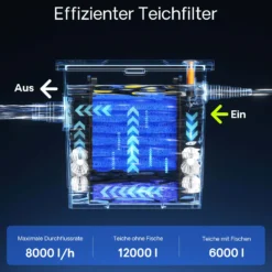 SunSun Komplettset: CBF-350 Teichfilter bis 12000 L Teichfilteranlage Durchlauffilter, NEO8000 Teichpumpe 8000l/h 70W, CUV-224 Teichklärer 24W, 10m Teichschlauch 38 mm, Schlauchschellen W1 44-47mm
