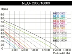 SunSun NEO-600B SuperECO Teichpumpe 6000 l/h / 40 W, energiesparende Filterpumpe, Bachlaufpumpe für Koiteiche, Umwälzpumpe, Skimmerpumpe, Gartenteichpumpe