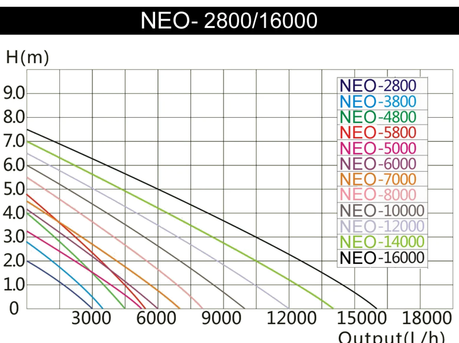 SunSun NEO-380B SuperECO Teichpumpe 3600 l/h / 20 W, energiesparende Filterpumpe, Bachlaufpumpe für Koiteiche, Umwälzpumpe, Skimmerpumpe, Gartenteichpumpe