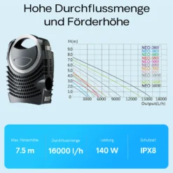 SunSun NEO-16000 SuperECO Teichpumpe 16.000 l/h / 140 W, energiesparende Filterpumpe, Bachlaufpumpe für Koiteiche, Umwälzpumpe, Skimmerpumpe, Gartenteichpumpe