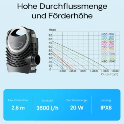SunSun NEO-3800 SuperECO Teichpumpe 3600 l/h / 20 W, energiesparende Filterpumpe, Bachlaufpumpe für Koiteiche, Umwälzpumpe, Skimmerpumpe, Gartenteichpumpe