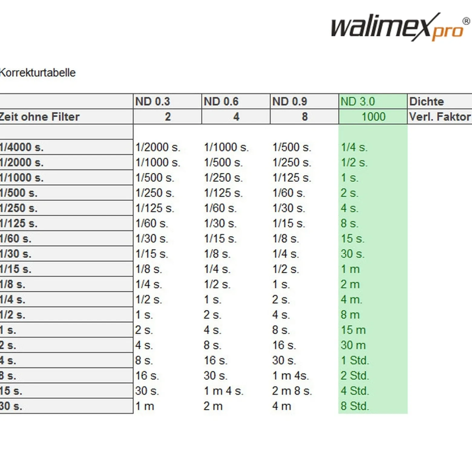 Walimex pro Slim Graufilter ND1000 vergütet 72 mm 10 Blendenstufen Neutraldichtefilter mit Frontgewinde und Nanobeschichtung