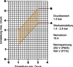 Wiltec Druckschalter SK-9 230V 1-phasig, Druckwächter mit Trockenlaufschutz für Hauswasserwerke und Pumpen, zuverlässige Pumpensteuerung