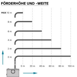 Wiltec 3/1 Kleinhebeanlage 600 W mit Häcksler, Hebeanlage bis 10 m Höhe, Abwasserhebeanlage mit 3 Einlässen, für WC und Dusche