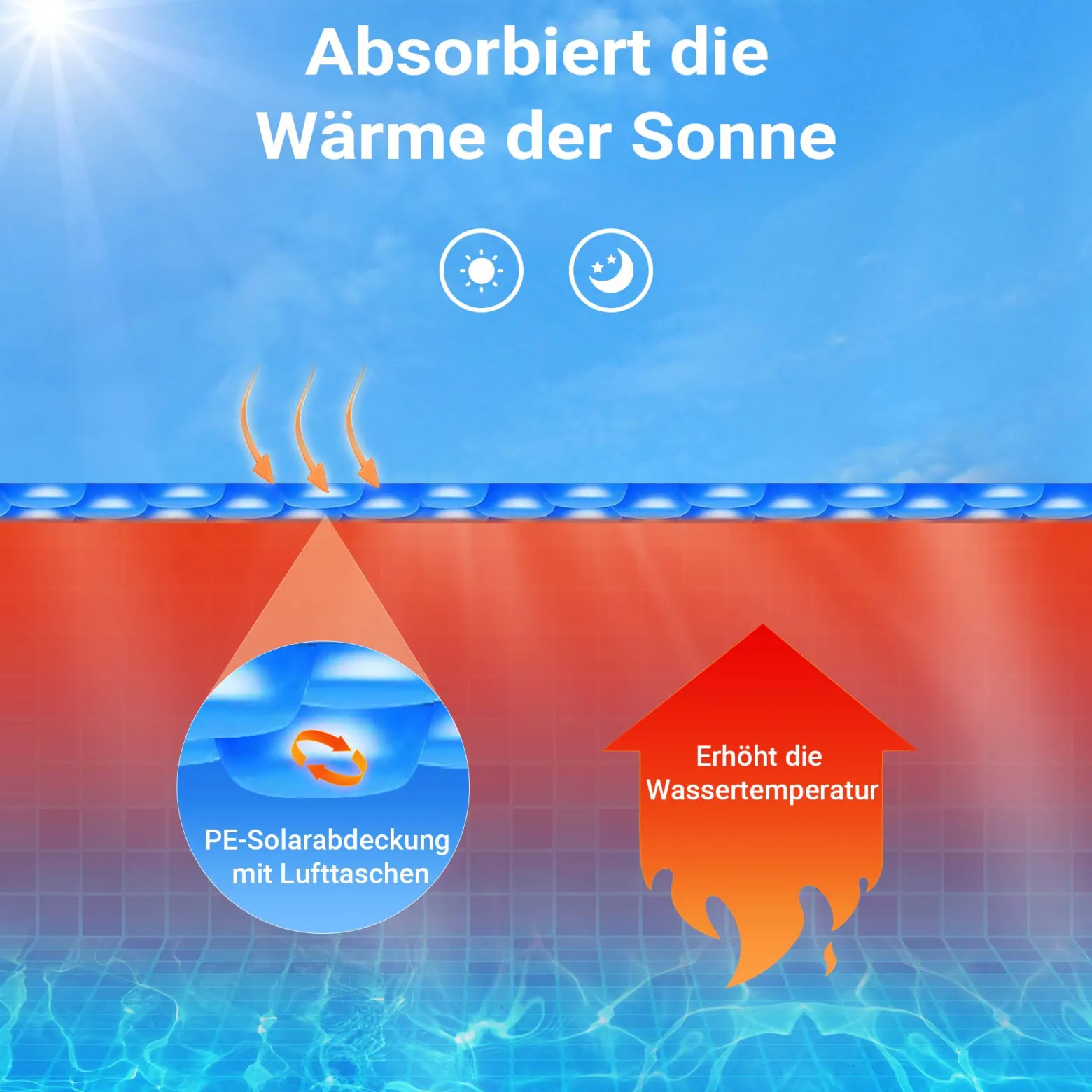 Wiltec Pool Solarfolie Ø 5 m, blau, Poolheizung aus 120 µ starkem PE Film, Poolabdeckung Poolplane Solarplane rund